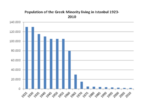 Population-Konstantinople